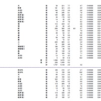 岡山大学、広島大学の志願状況・倍率（参考：文部科学省　平成28年2月3日発表資料）