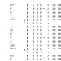 広島大学、山口大学、徳島大学の志願状況・倍率（参考：文部科学省　平成28年2月3日発表資料）