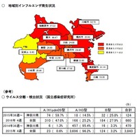 神奈川県の地域別発生状況とウイルス分離・検出状況