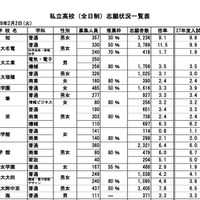 愛知県 私立高校・全日制 志願状況一覧表（一部）