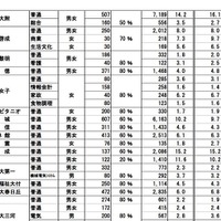 愛知県 私立高校・全日制 志願状況一覧表（一部）