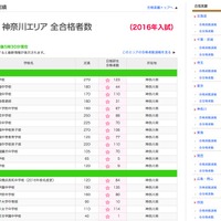 神奈川エリアの合格者数（2月9時時点・一部）