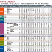 早稲田大学の2015年度入試結果（一部）