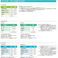 慶應義塾大学の2015年度一般入試得点状況（一部）