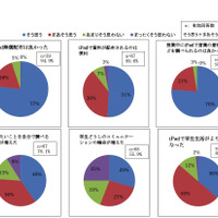 名古屋文理大、iPad導入で約8割が「自分で調べる機会が増えた」