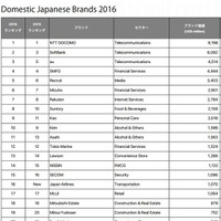 ドメスティック日本ブランドランキング（一部）