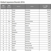 グローバル日本ブランドランキング（一部）