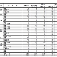 県南、合計　平成28年度秋田県公立高等学校入学者選抜の志願状況・倍率
