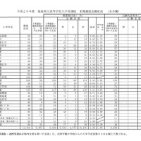 平成28年度福島県立高等学校入学者選抜II期選抜の志願状況、倍率