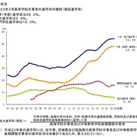 平成23年3月高等学校卒業者の進学率の推移（現役進学率）