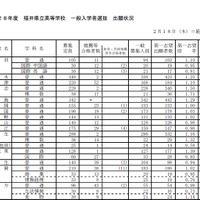 平成28年度 福井県立高等学校一般入学者選抜について（一部）