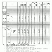 平成28年度山梨県公立高等学校入学者選抜全日制後期募集の志願者数・倍率（一部）