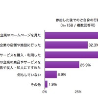 参加後の行動