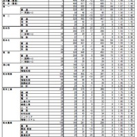 後期選抜の出願者数・出願倍率（一部）　画像出典：熊本県教育委員会