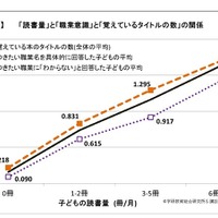 「読書量」と「職業意識」と「覚えているタイトル数」の関係