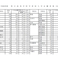 平成28年度愛媛県立高等学校入学者選抜の変更前志願者数・倍率（一部）