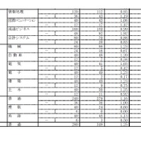 平成28年度岐阜県公立高等学校入学者選抜の第一次・連携型選抜の出願者数・倍率（一部）