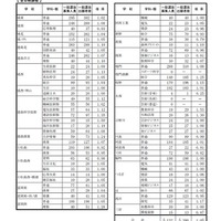 徳島県公立高等学校一般選抜出願状況（全日制課程）
