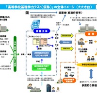 高等学校基礎学力テストの全体イメージ（たたき台）