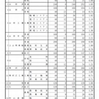 平成28年度山形県公立高等学校入学者選抜の一般入学者志願状況・倍率