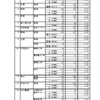 平成28年度静岡県公立高等学校入学者選抜の志願者数・倍率の志願変更後確定状況