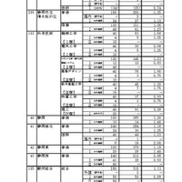 平成28年度静岡県公立高等学校入学者選抜の志願者数・倍率の志願変更後確定状況