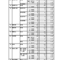 平成28年度静岡県公立高等学校入学者選抜の志願者数・倍率の志願変更後確定状況