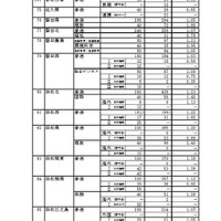 平成28年度静岡県公立高等学校入学者選抜の志願者数・倍率の志願変更後確定状況