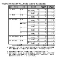 平成28年度静岡県公立高等学校入学者選抜の志願者数・倍率の志願変更後確定状況