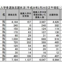 学科別志願状況