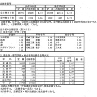 兵庫県公立高校 入学者選抜出願状況（最終日・2月26日時点）