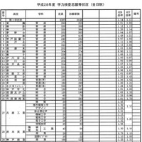 全日制・学校別の出願状況の一部（最終日・2月26日時点）