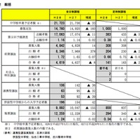 平成28年度 宮城県公立高校入試の後期選抜出願状況