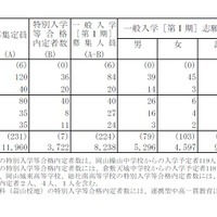 平成28年度岡山県公立高等学校一般入学者選抜第I期の志願者数と倍率
