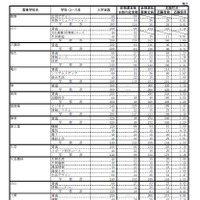 三重県立高等学校後期選抜志願状況（一部）