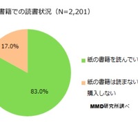 紙書籍での読書状況