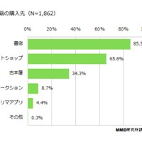 紙書籍の購入先