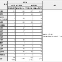 平成28年度第一学期都立高等学校補欠募集（全日制）