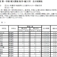 補欠募集 学校別一覧（全日制課程）