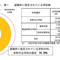 避難所に指定されている学校数
