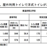 体育館、屋外利用トイレで洋式トイレがある割合