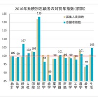 2016年 系統別志願者の対前年指数（前期）