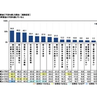 教育資金に不安を感じる理由