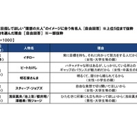 子どもに目指してほしい理想の大人（有名人）