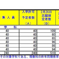 全日制理数科の受検状況