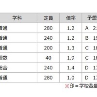 予想ボーダーライン（上川学区）（練成会グループ）