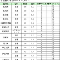 予想ボーダーライン（主要校）