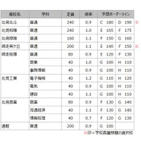 予想ボーダーライン（オホーツク学区）（練成会グループ）