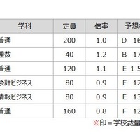 予想ボーダーライン（空知学区）（練成会グループ）