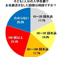 子ども1人分の入学準備で名前を書いた回数